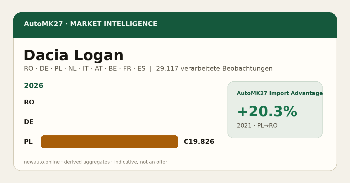 Dacia Logan — AutoMK27 Import Advantage