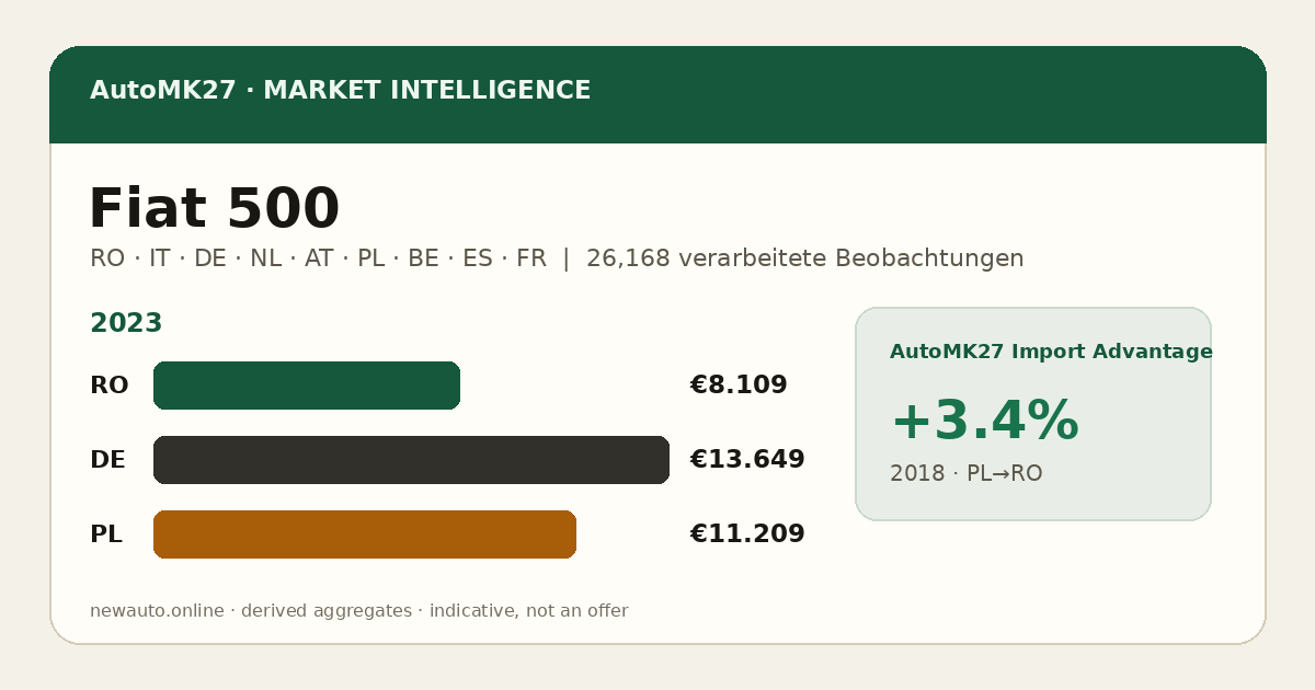 Fiat 500 — AutoMK27 Import Advantage