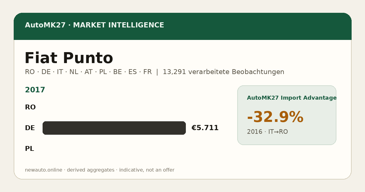 Fiat Punto — AutoMK27 Import Advantage