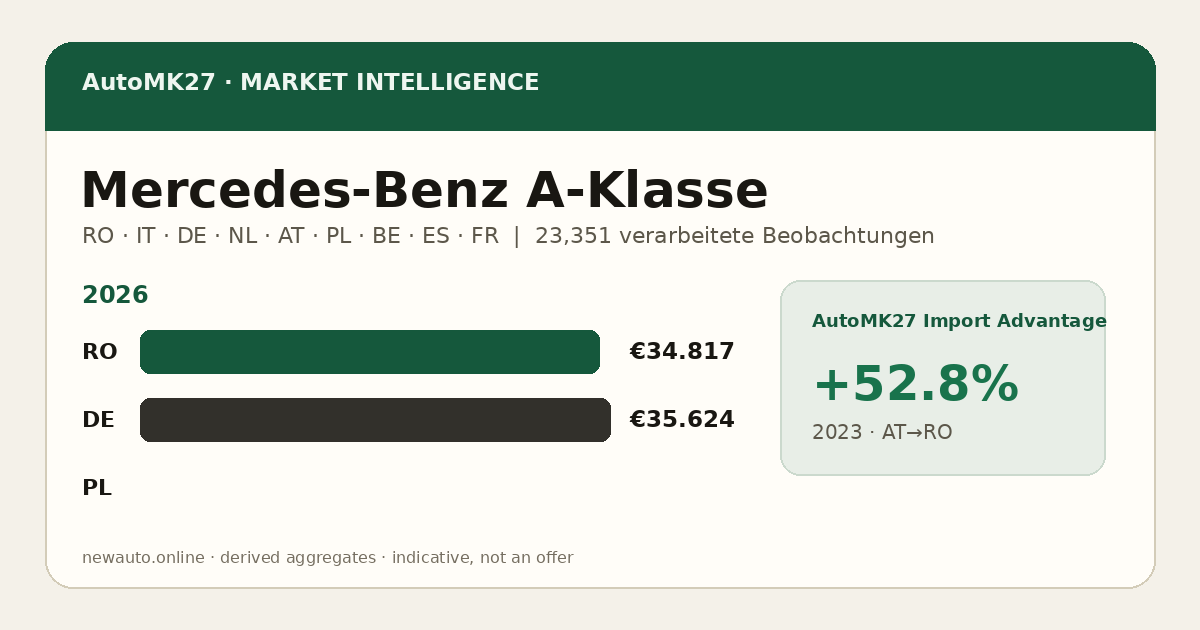 Mercedes-Benz A-Klasse — AutoMK27 Import Advantage