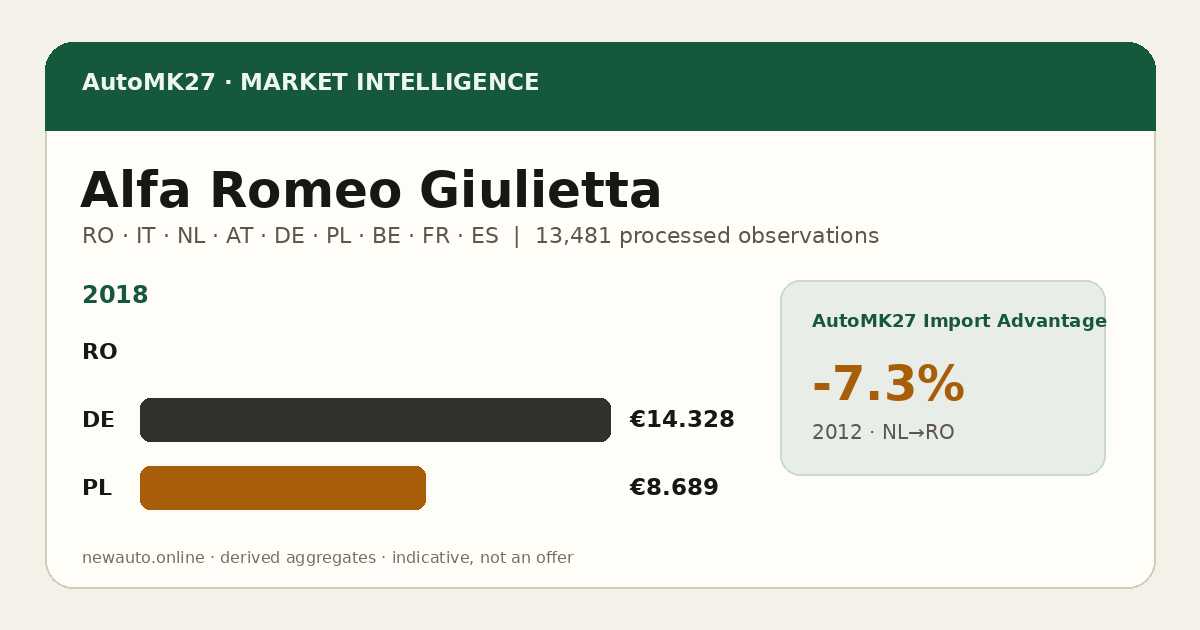 Alfa Romeo Giulietta — AutoMK27 Import Advantage