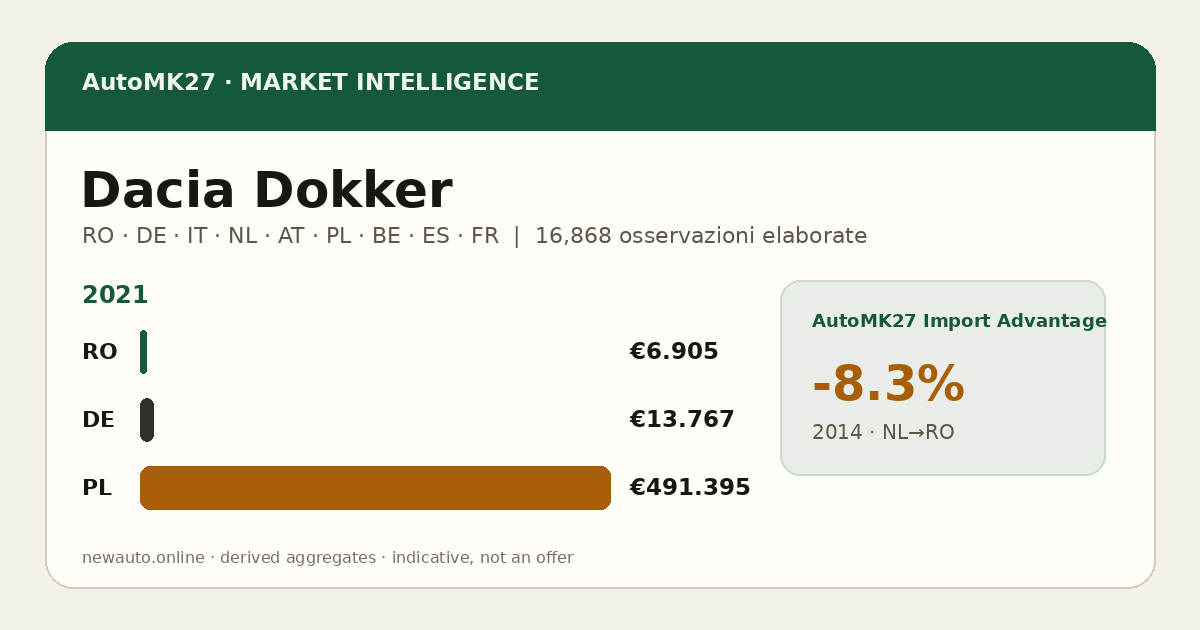 Dacia Dokker — AutoMK27 Import Advantage