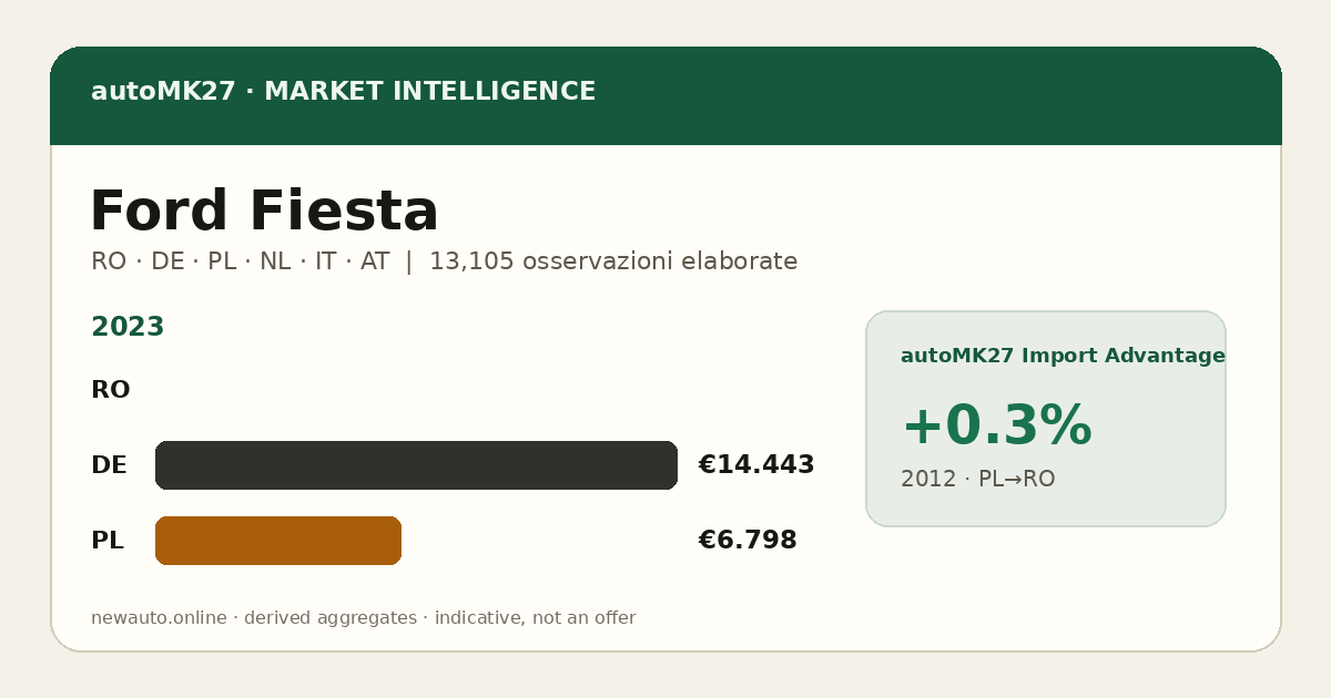 Ford Fiesta — autoMK27 Import Advantage