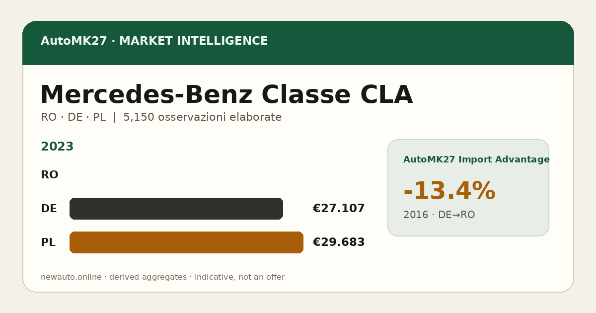 Mercedes-Benz Classe CLA — AutoMK27 Import Advantage