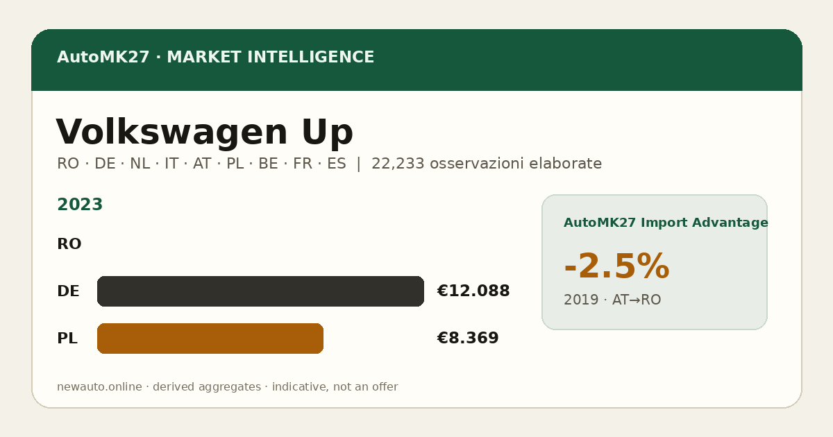 Volkswagen Up — AutoMK27 Import Advantage