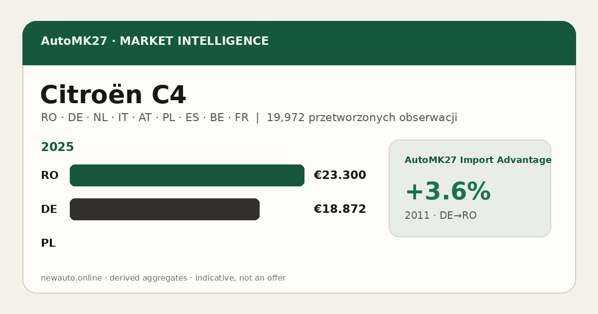 Citroën C4 — AutoMK27 Import Advantage