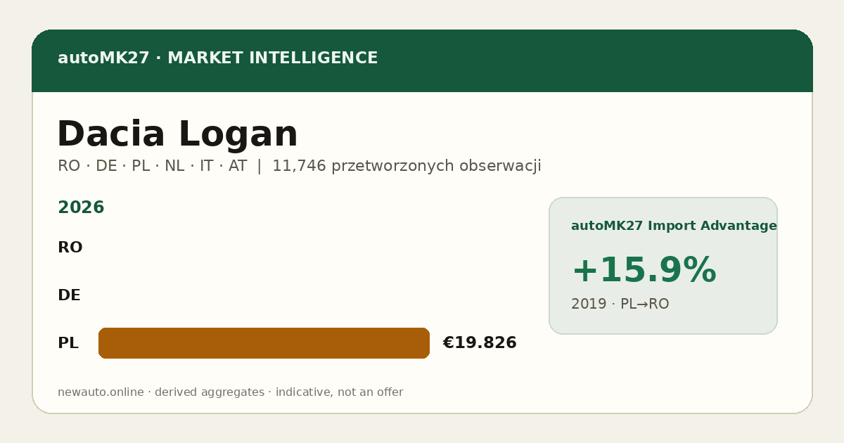 Dacia Logan — autoMK27 Import Advantage