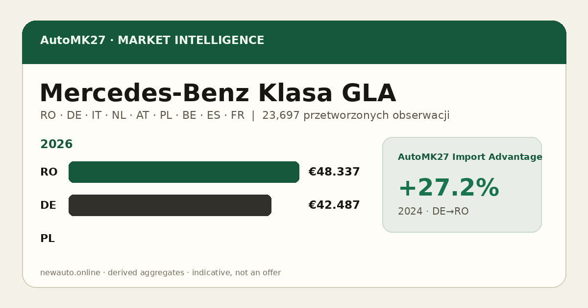 Mercedes-Benz Klasa GLA — AutoMK27 Import Advantage