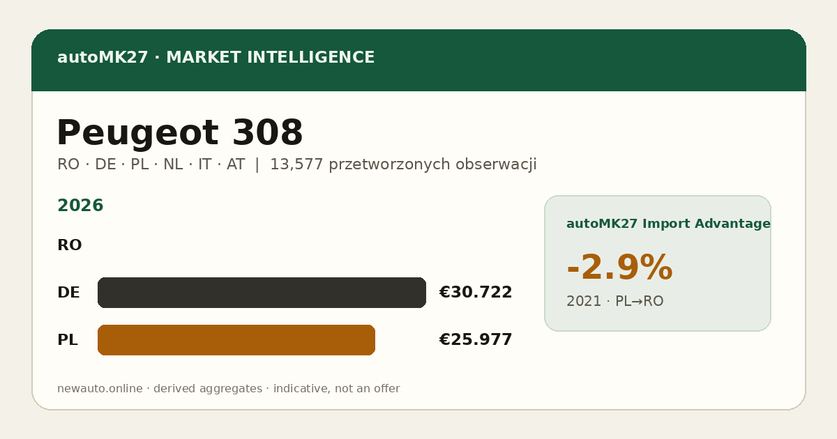 Peugeot 308 — autoMK27 Import Advantage
