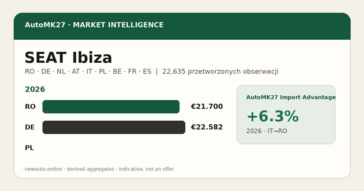 SEAT Ibiza — AutoMK27 Import Advantage