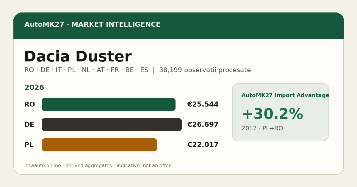 Dacia Duster — AutoMK27 Import Advantage