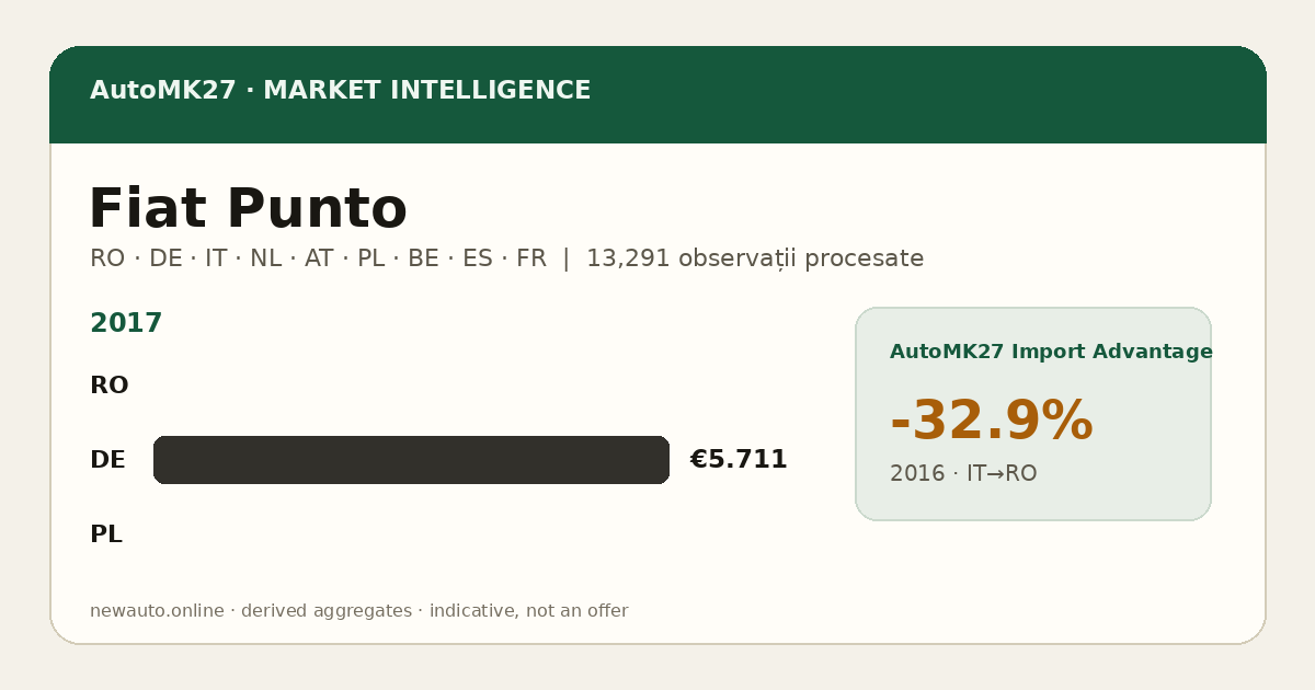 Fiat Punto — AutoMK27 Import Advantage