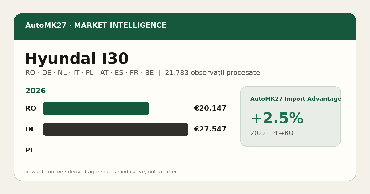 Hyundai I30 — AutoMK27 Import Advantage
