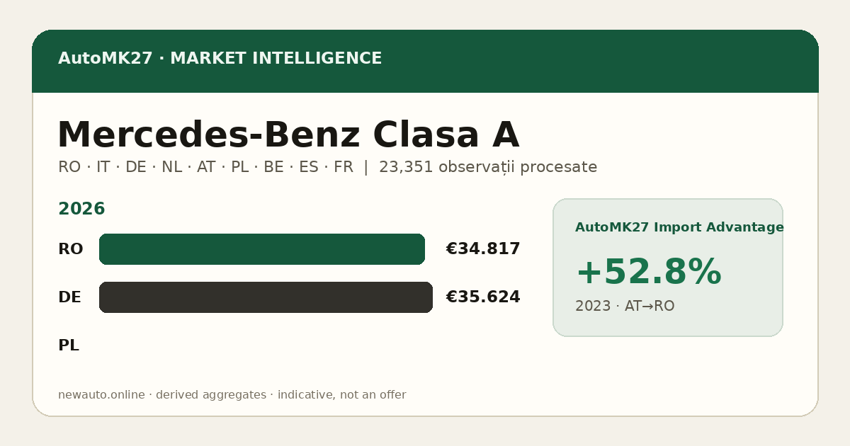 Mercedes-Benz Clasa A — AutoMK27 Import Advantage