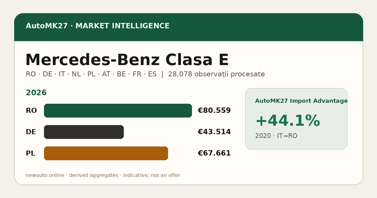 Mercedes-Benz Clasa E — AutoMK27 Import Advantage