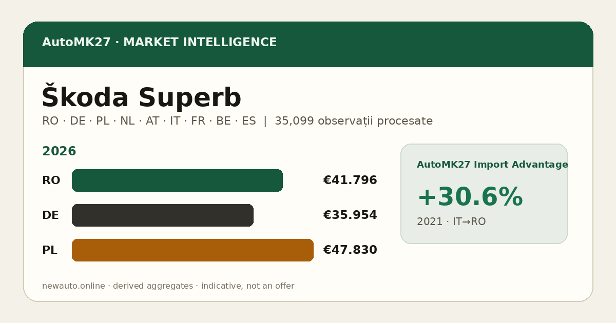 Škoda Superb — AutoMK27 Import Advantage